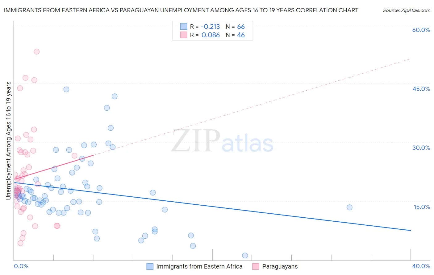 Immigrants from Eastern Africa vs Paraguayan Unemployment Among Ages 16 to 19 years