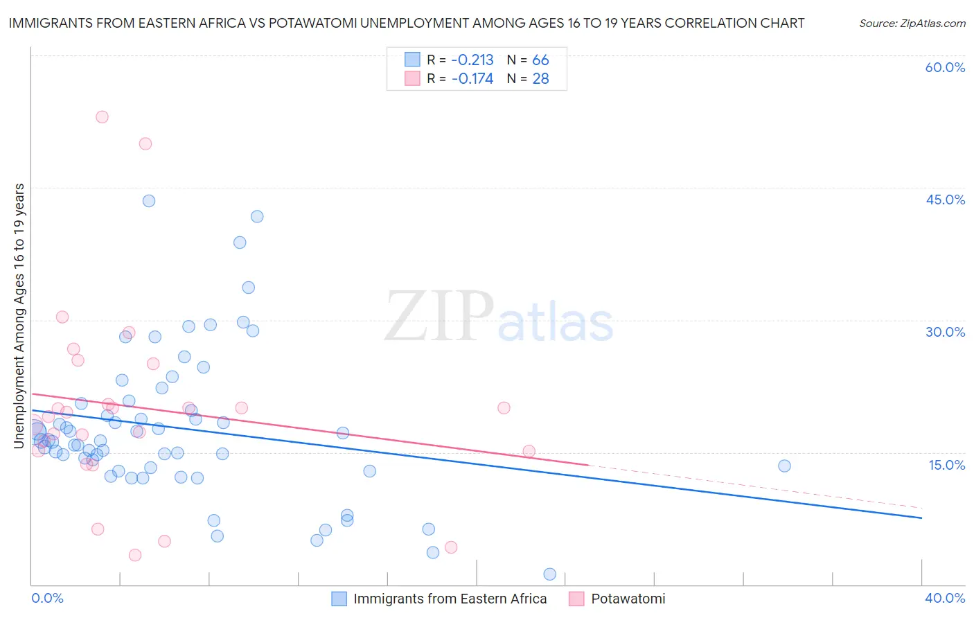 Immigrants from Eastern Africa vs Potawatomi Unemployment Among Ages 16 to 19 years