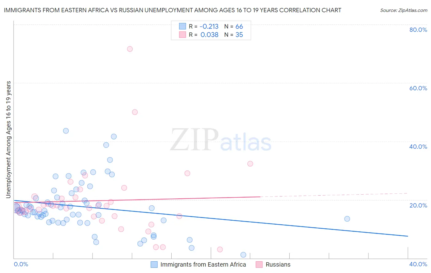 Immigrants from Eastern Africa vs Russian Unemployment Among Ages 16 to 19 years