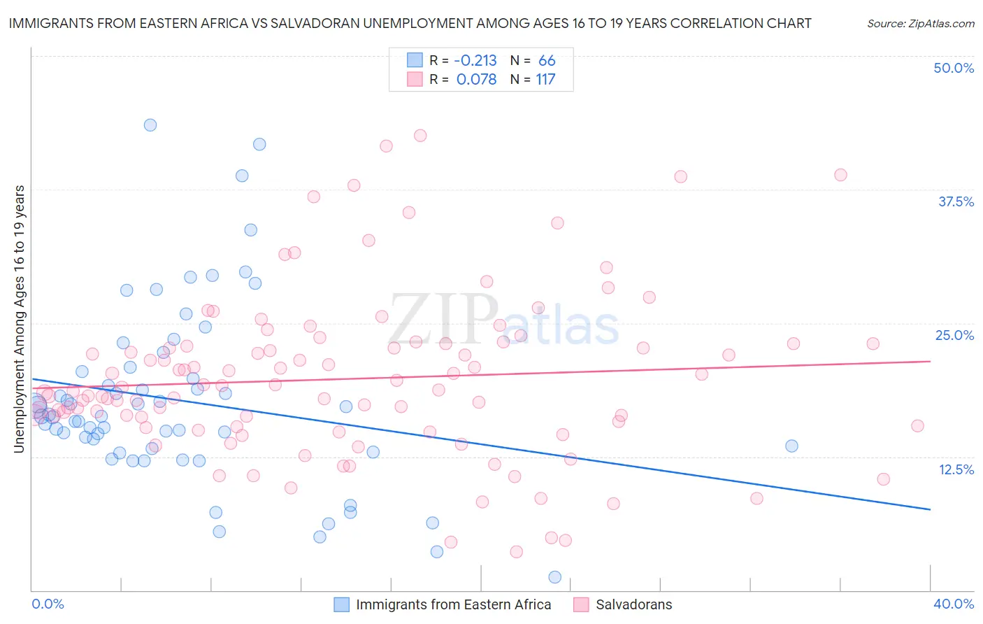 Immigrants from Eastern Africa vs Salvadoran Unemployment Among Ages 16 to 19 years