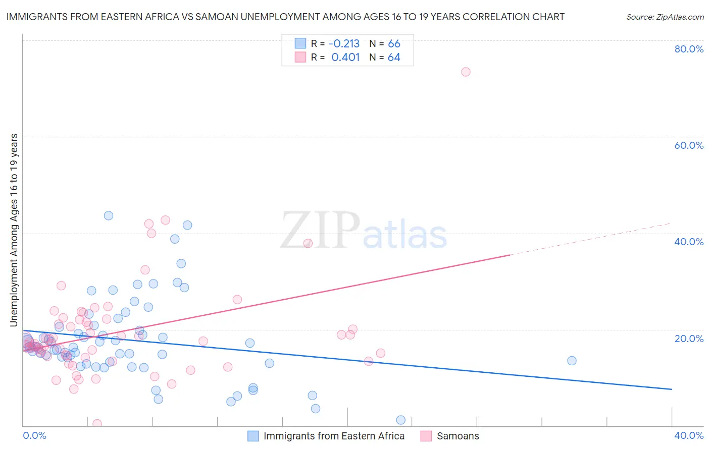 Immigrants from Eastern Africa vs Samoan Unemployment Among Ages 16 to 19 years