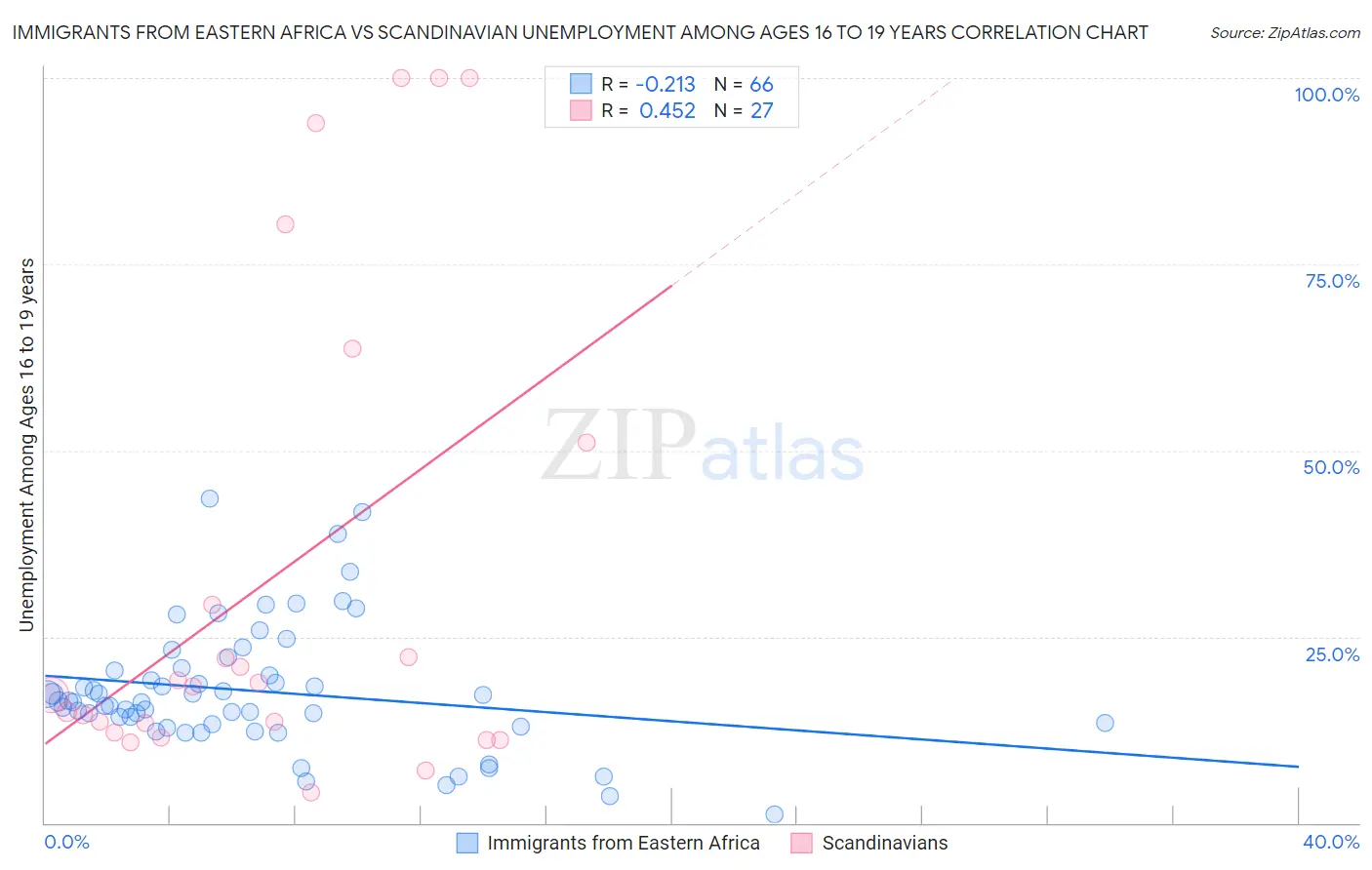 Immigrants from Eastern Africa vs Scandinavian Unemployment Among Ages 16 to 19 years