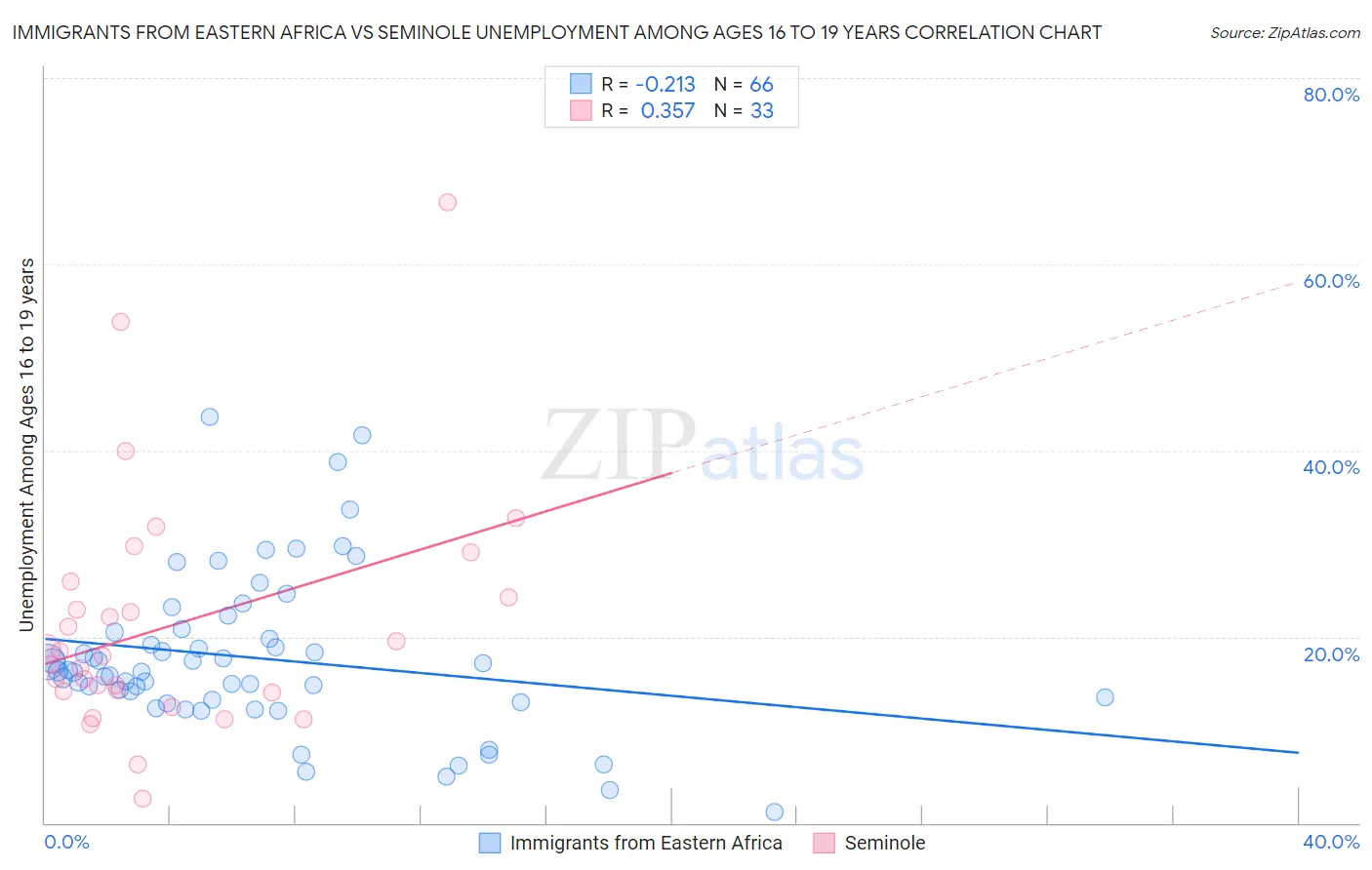 Immigrants from Eastern Africa vs Seminole Unemployment Among Ages 16 to 19 years