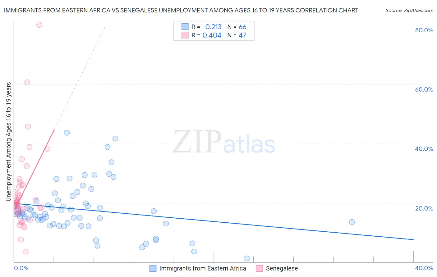 Immigrants from Eastern Africa vs Senegalese Unemployment Among Ages 16 to 19 years
