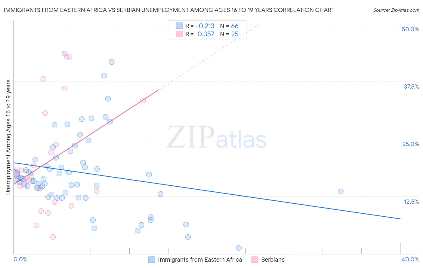 Immigrants from Eastern Africa vs Serbian Unemployment Among Ages 16 to 19 years