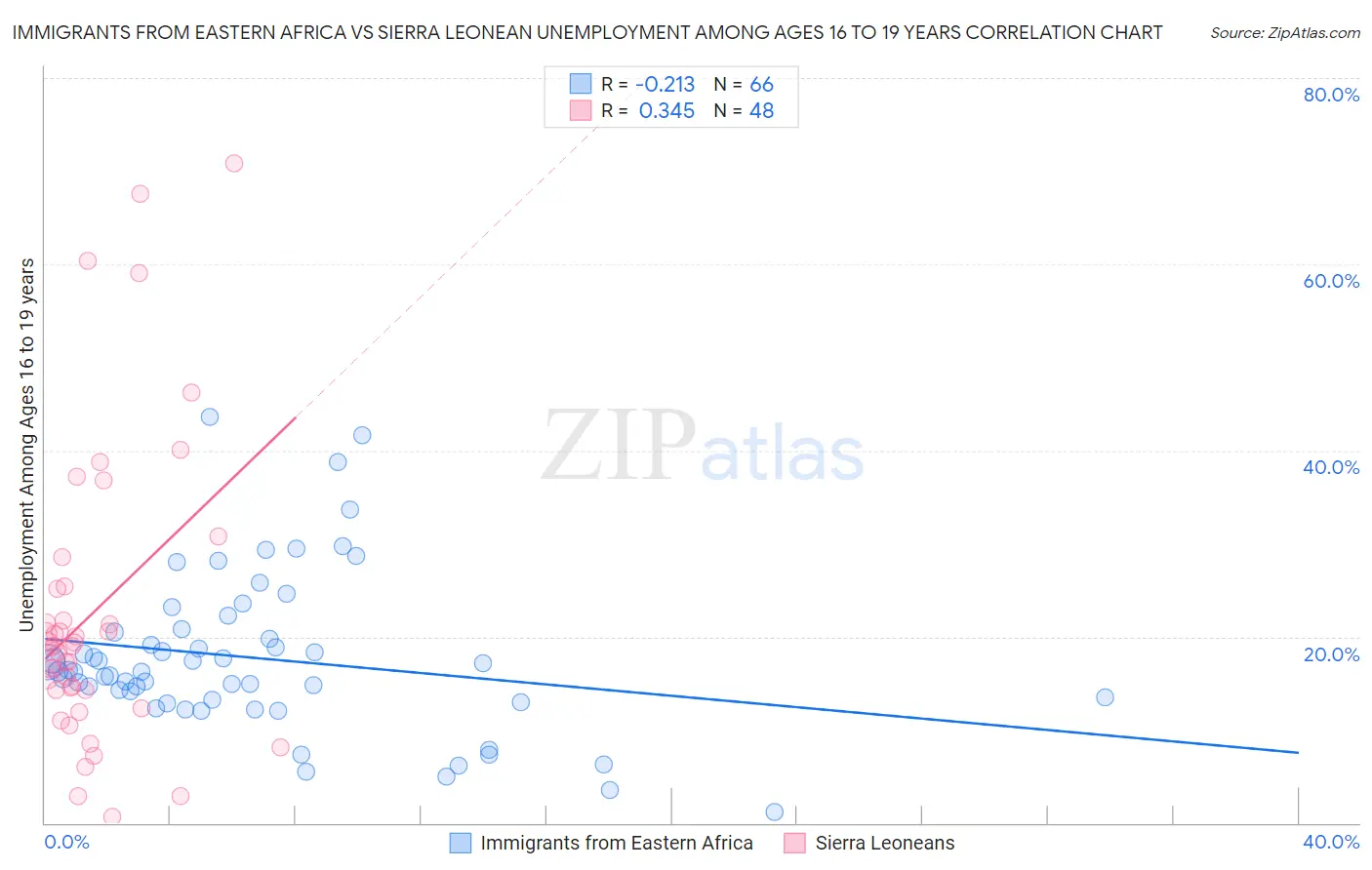 Immigrants from Eastern Africa vs Sierra Leonean Unemployment Among Ages 16 to 19 years