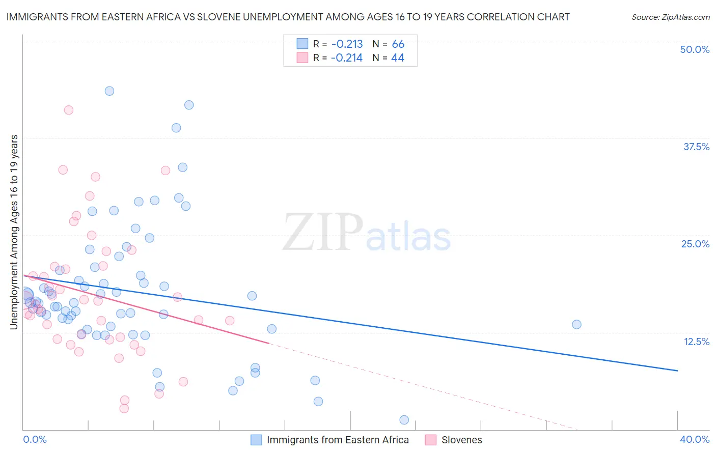 Immigrants from Eastern Africa vs Slovene Unemployment Among Ages 16 to 19 years