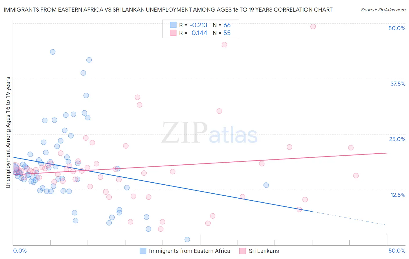 Immigrants from Eastern Africa vs Sri Lankan Unemployment Among Ages 16 to 19 years