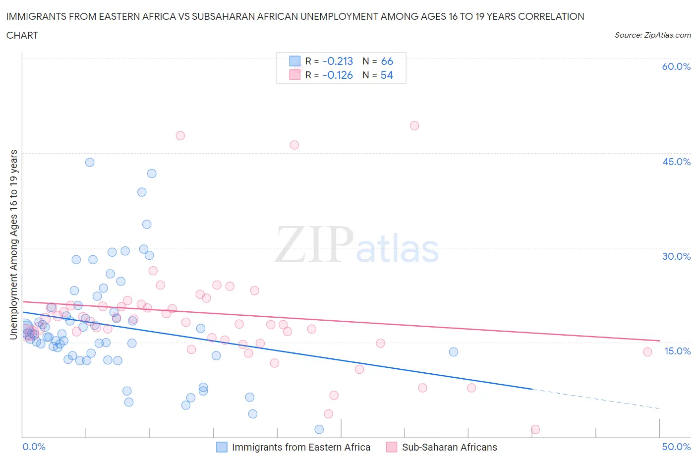 Immigrants from Eastern Africa vs Subsaharan African Unemployment Among Ages 16 to 19 years