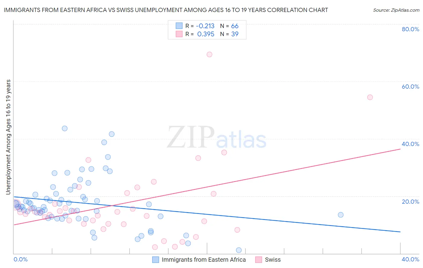 Immigrants from Eastern Africa vs Swiss Unemployment Among Ages 16 to 19 years