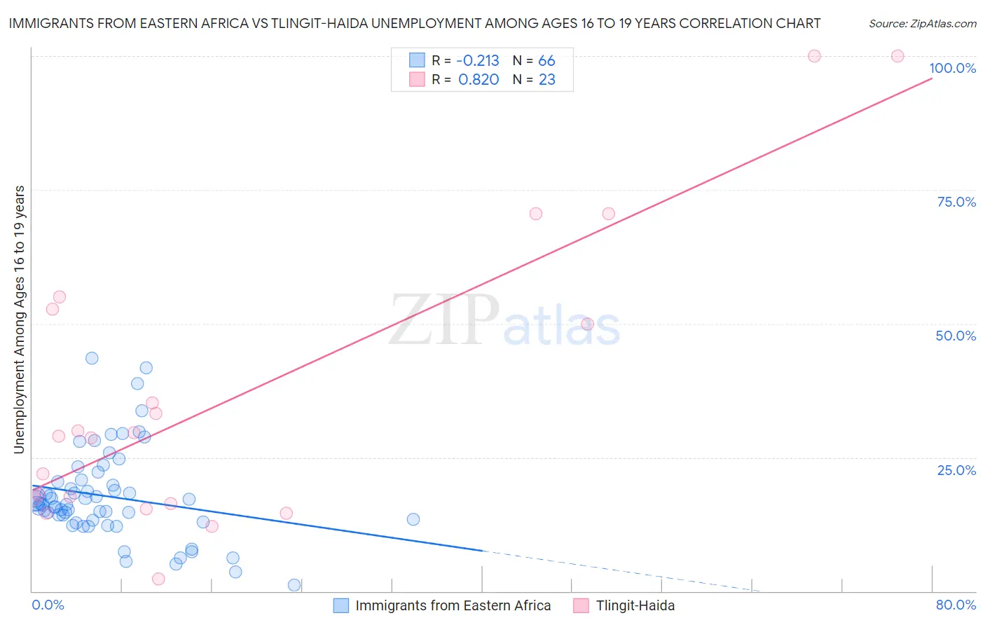 Immigrants from Eastern Africa vs Tlingit-Haida Unemployment Among Ages 16 to 19 years