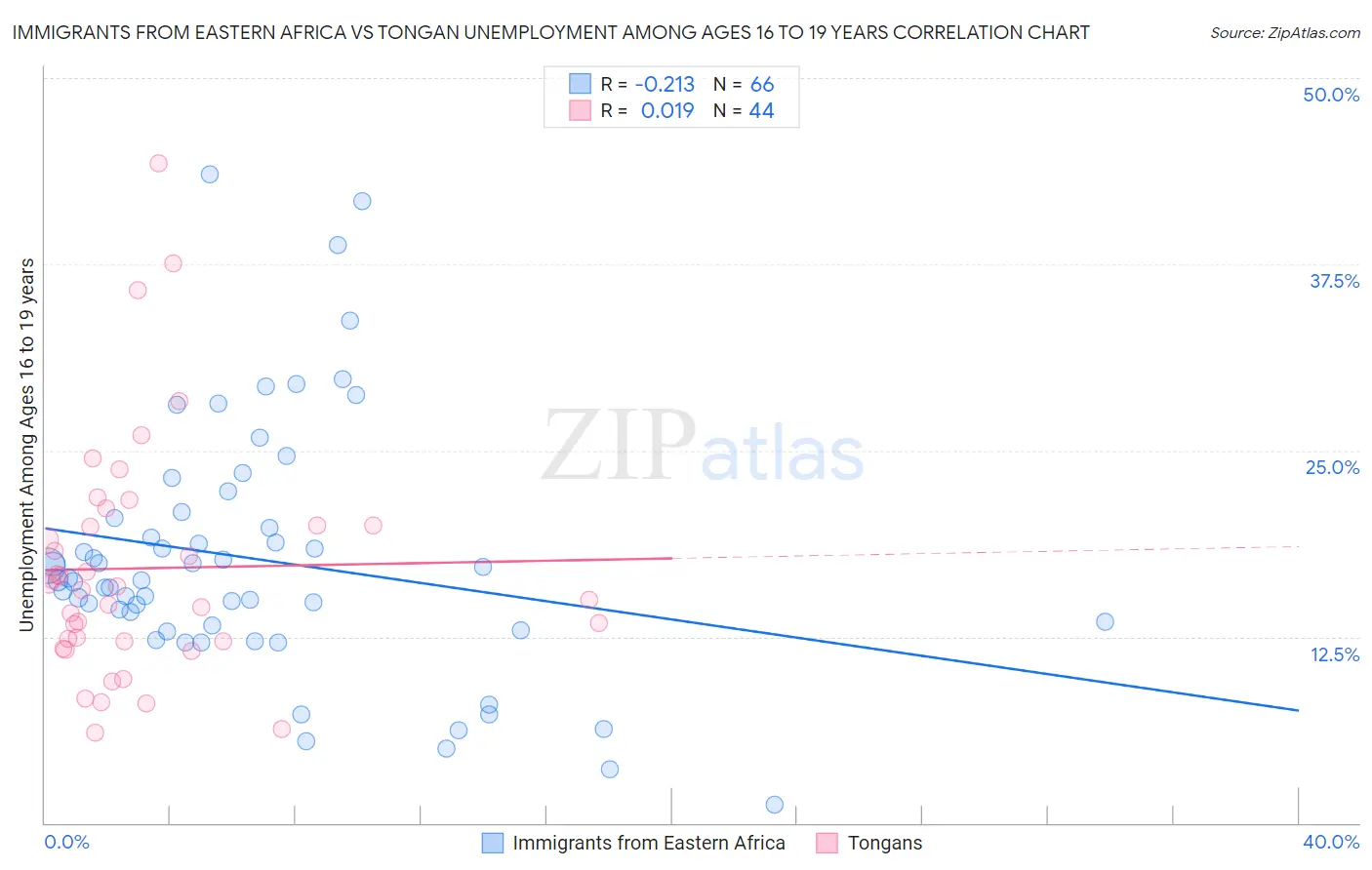 Immigrants from Eastern Africa vs Tongan Unemployment Among Ages 16 to 19 years