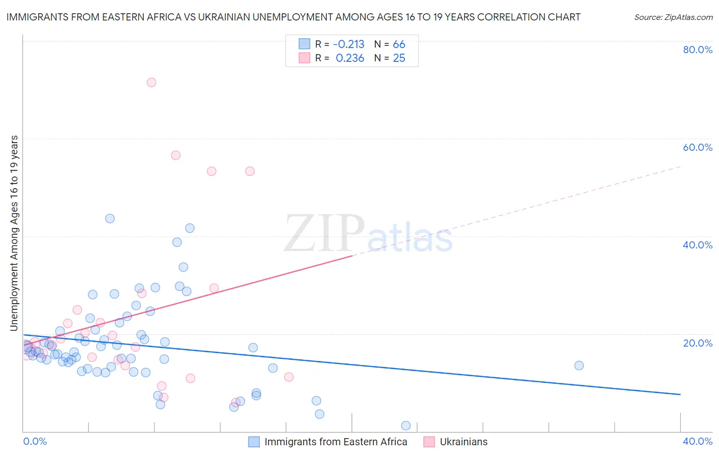 Immigrants from Eastern Africa vs Ukrainian Unemployment Among Ages 16 to 19 years