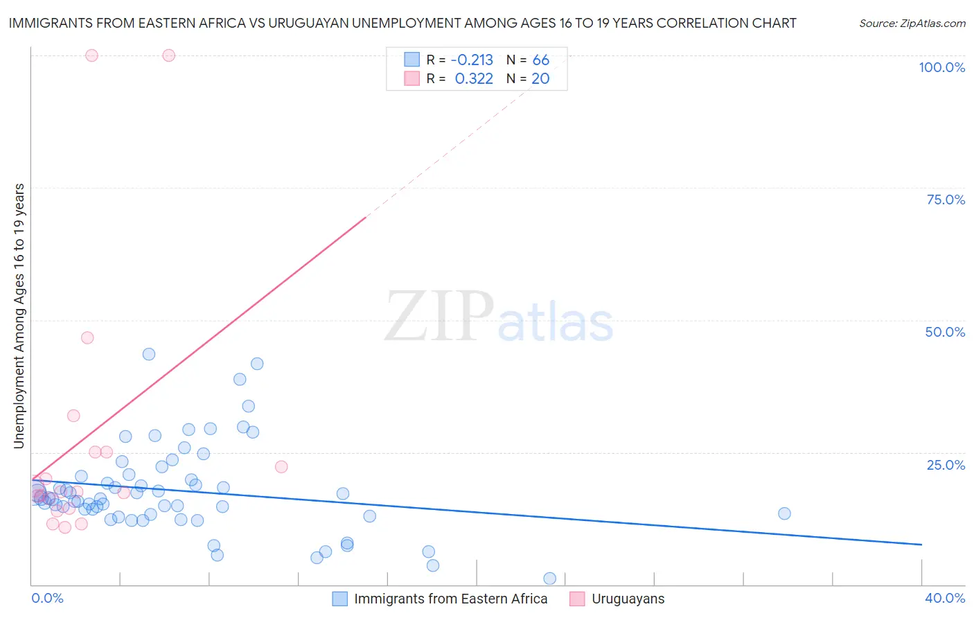 Immigrants from Eastern Africa vs Uruguayan Unemployment Among Ages 16 to 19 years