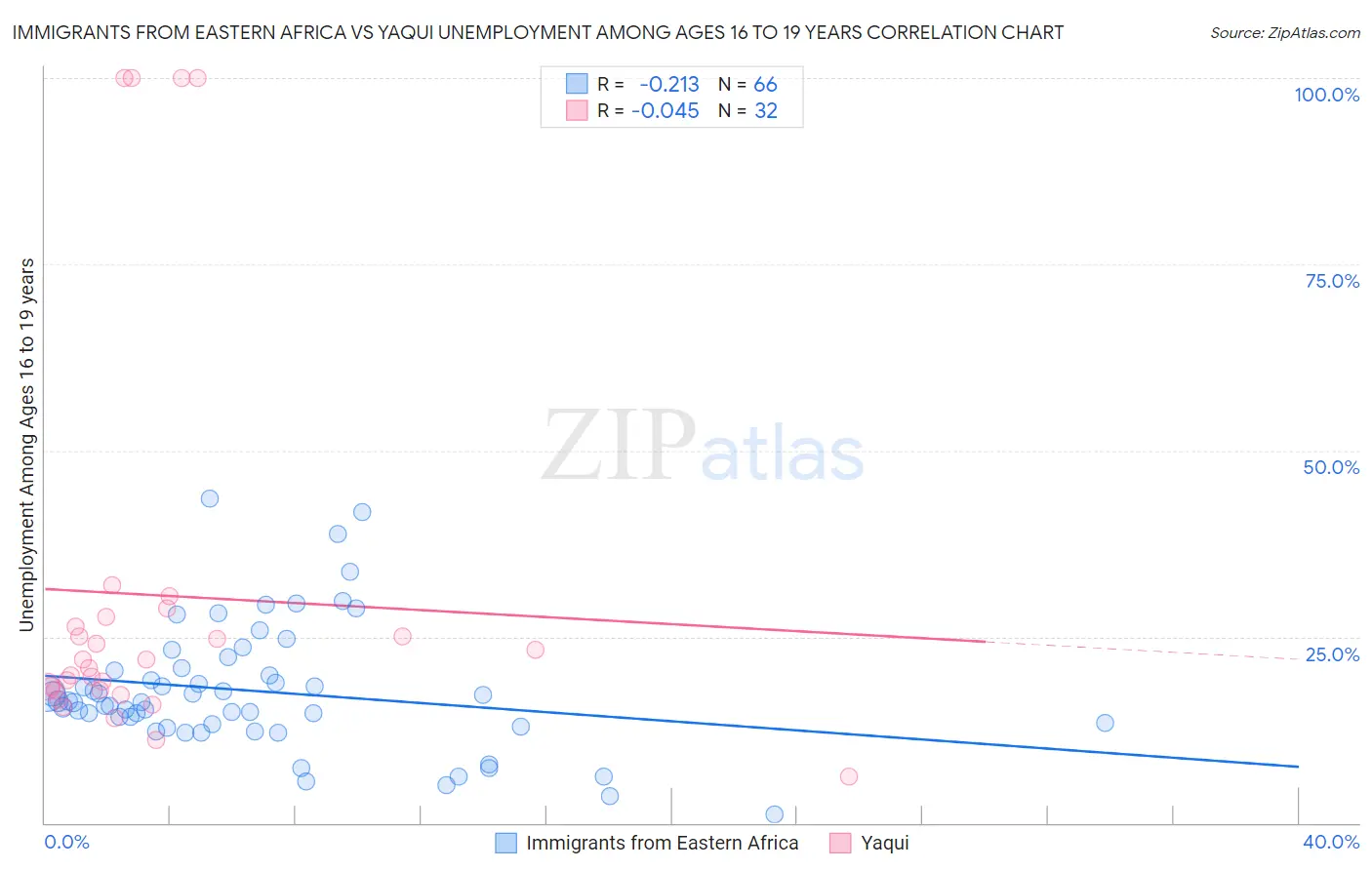 Immigrants from Eastern Africa vs Yaqui Unemployment Among Ages 16 to 19 years