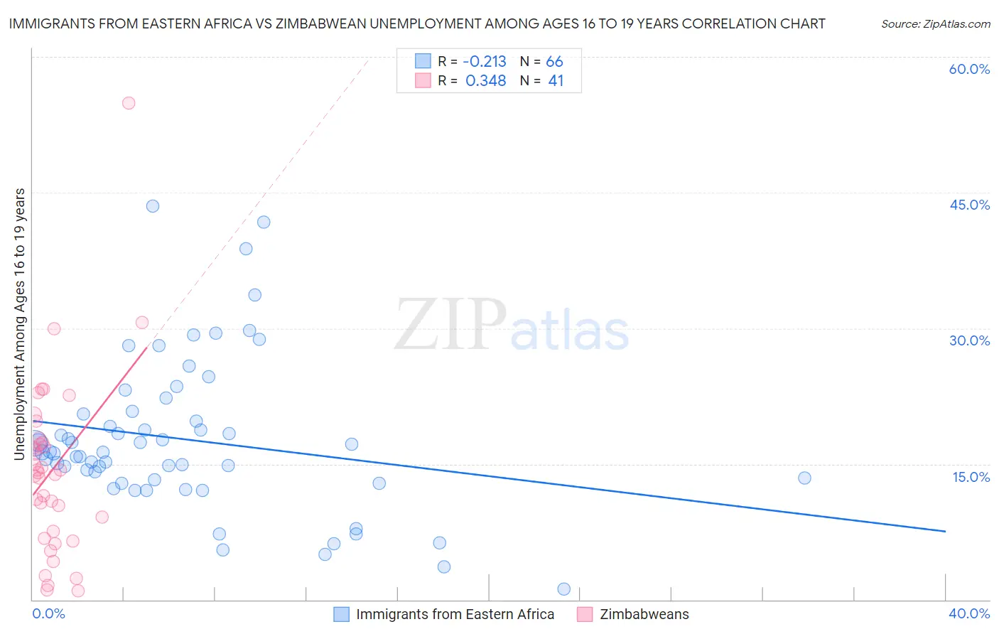 Immigrants from Eastern Africa vs Zimbabwean Unemployment Among Ages 16 to 19 years