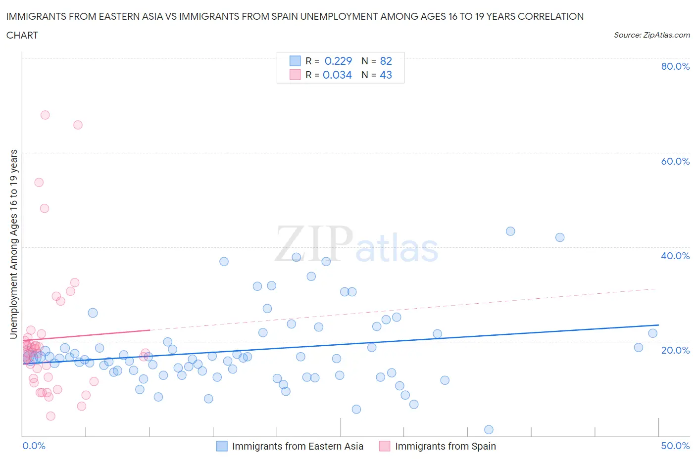 Immigrants from Eastern Asia vs Immigrants from Spain Unemployment Among Ages 16 to 19 years