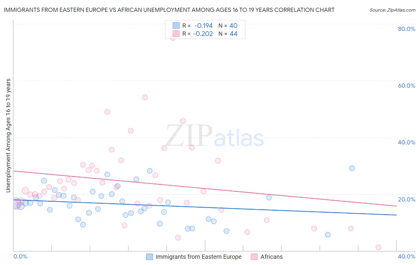 Immigrants from Eastern Europe vs African Unemployment Among Ages 16 to 19 years