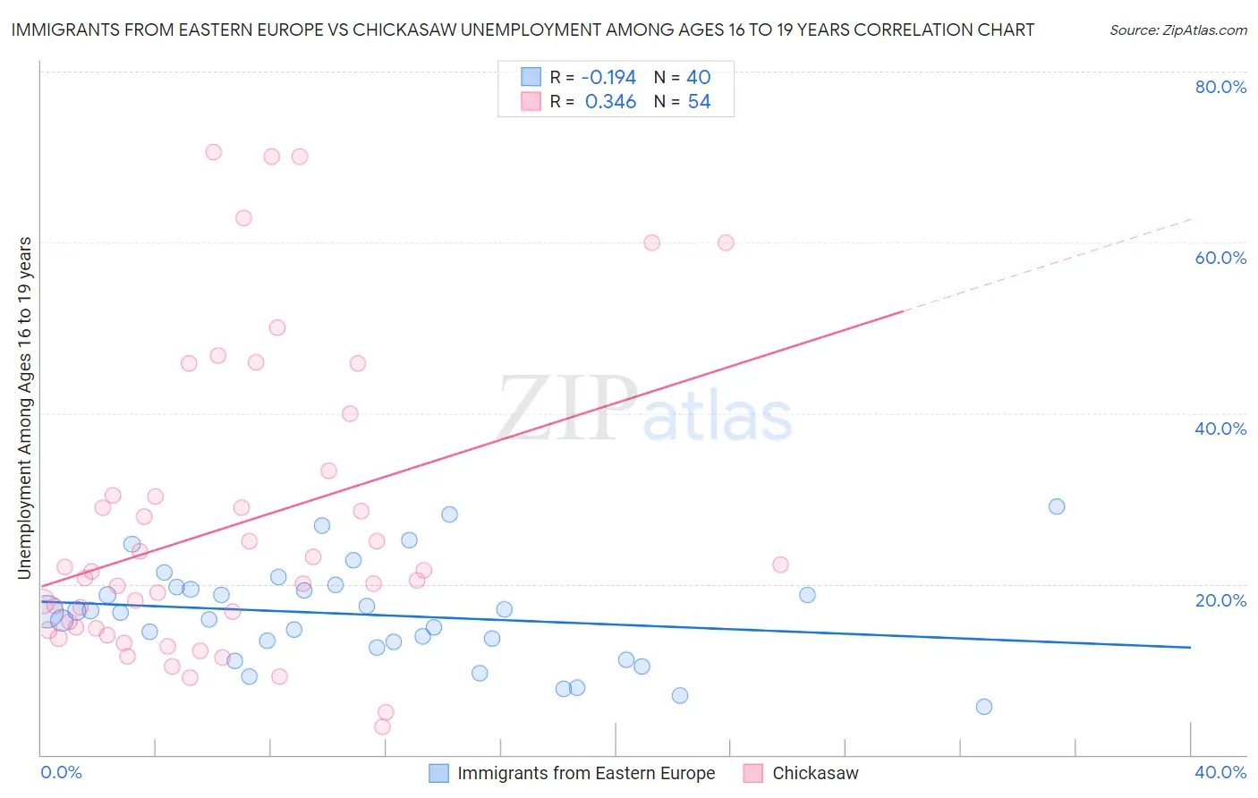 Immigrants from Eastern Europe vs Chickasaw Unemployment Among Ages 16 to 19 years