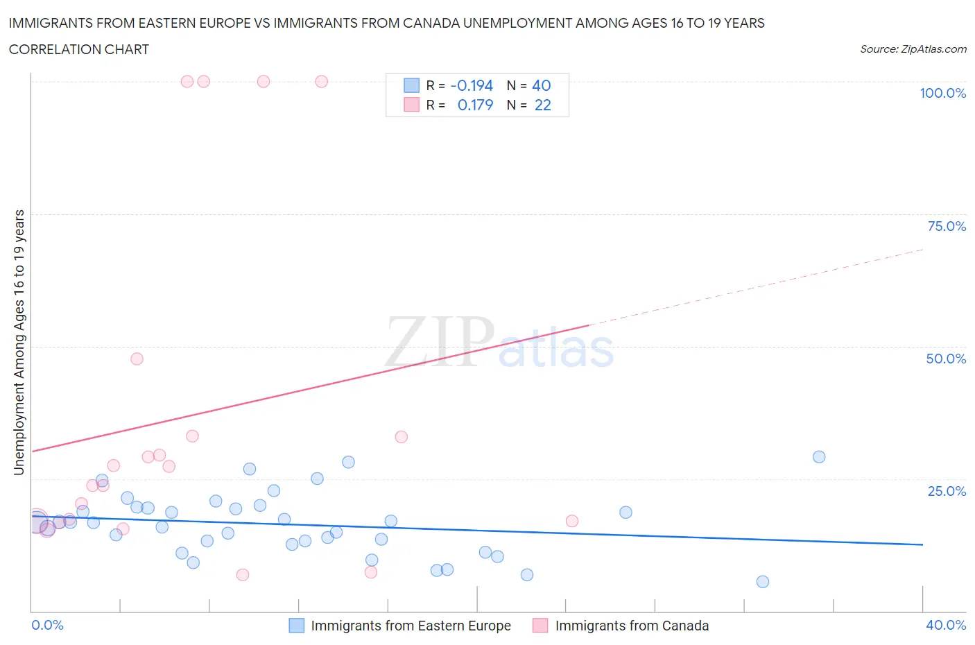 Immigrants from Eastern Europe vs Immigrants from Canada Unemployment Among Ages 16 to 19 years