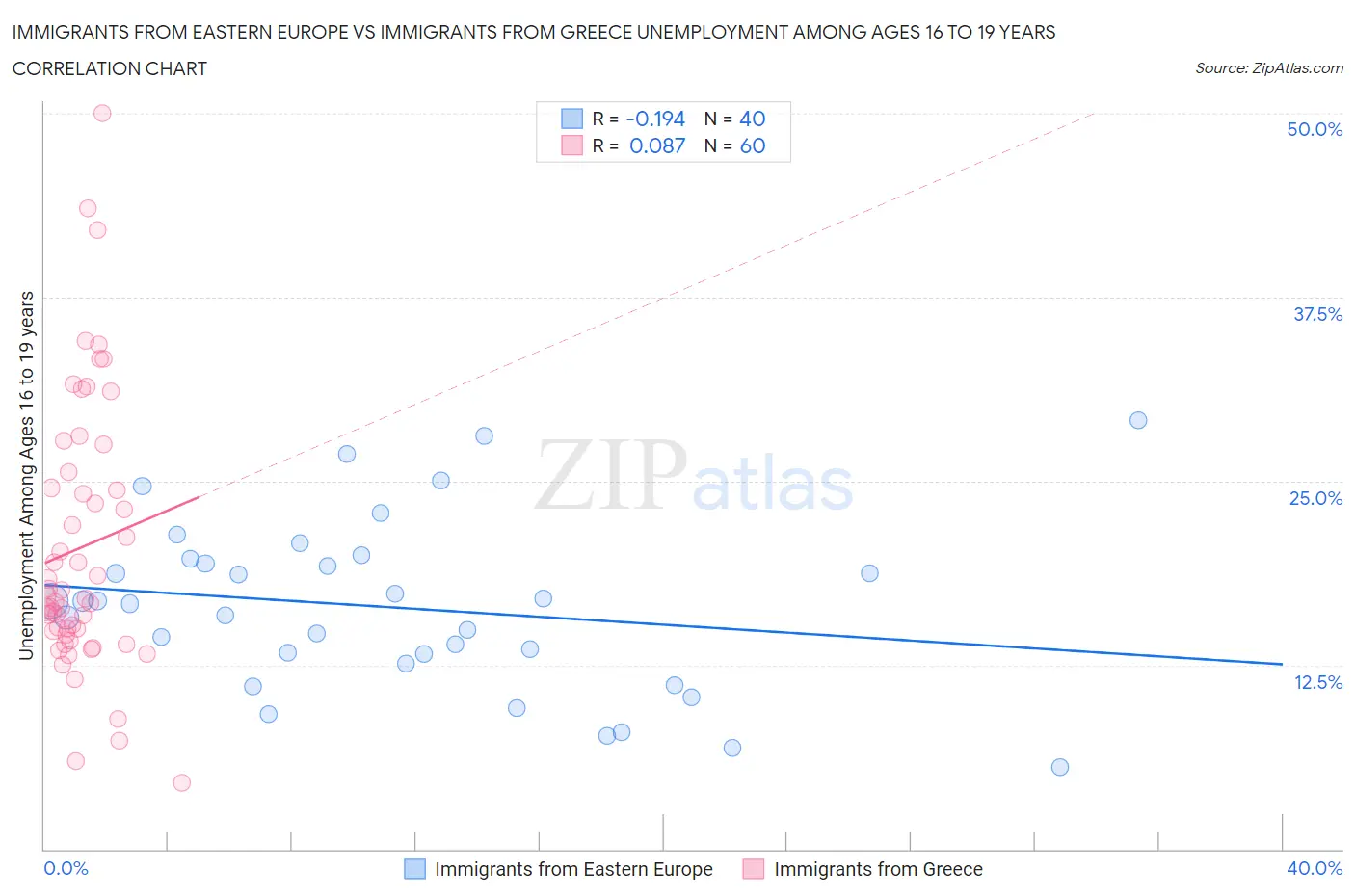 Immigrants from Eastern Europe vs Immigrants from Greece Unemployment Among Ages 16 to 19 years