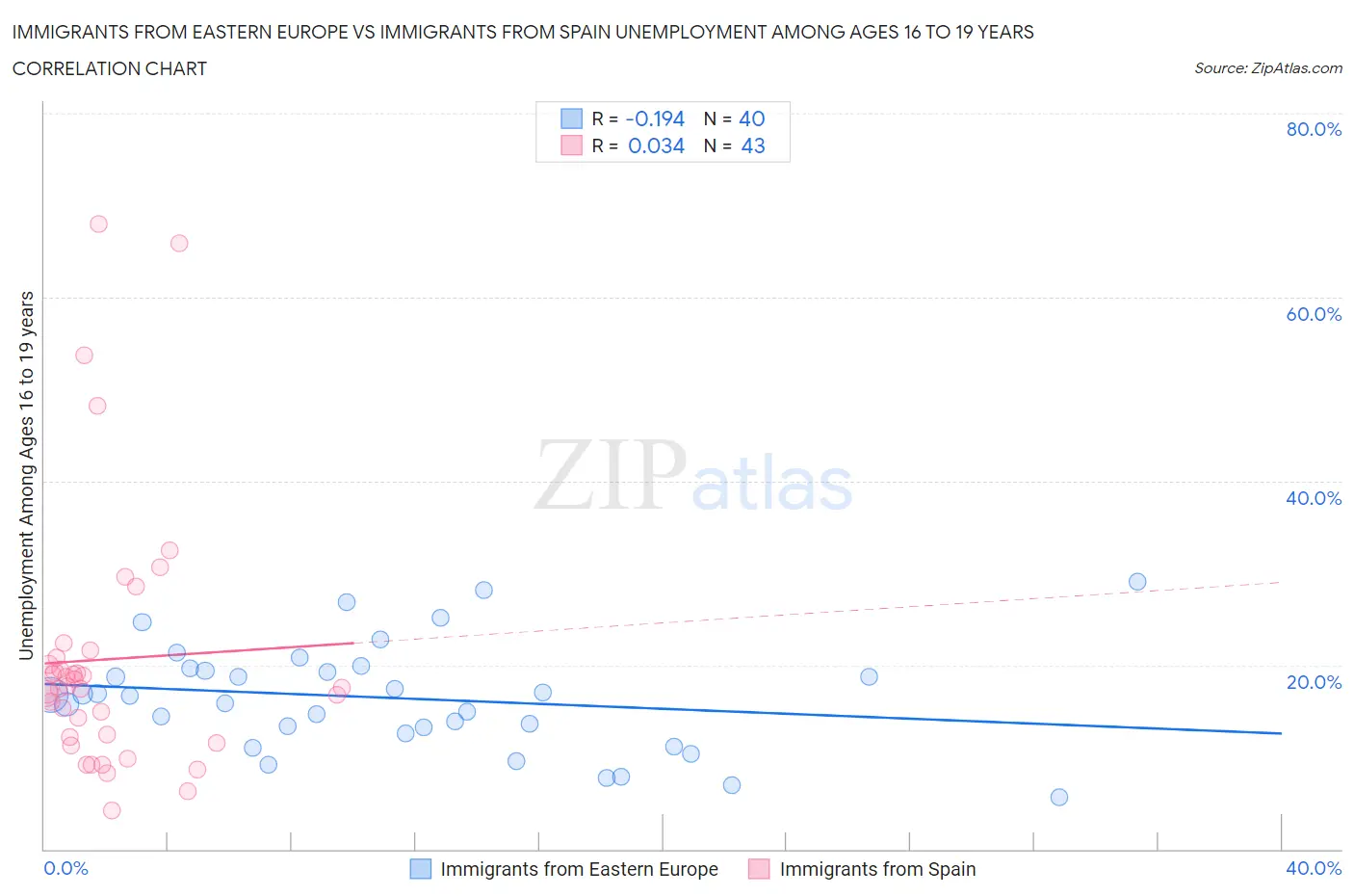 Immigrants from Eastern Europe vs Immigrants from Spain Unemployment Among Ages 16 to 19 years