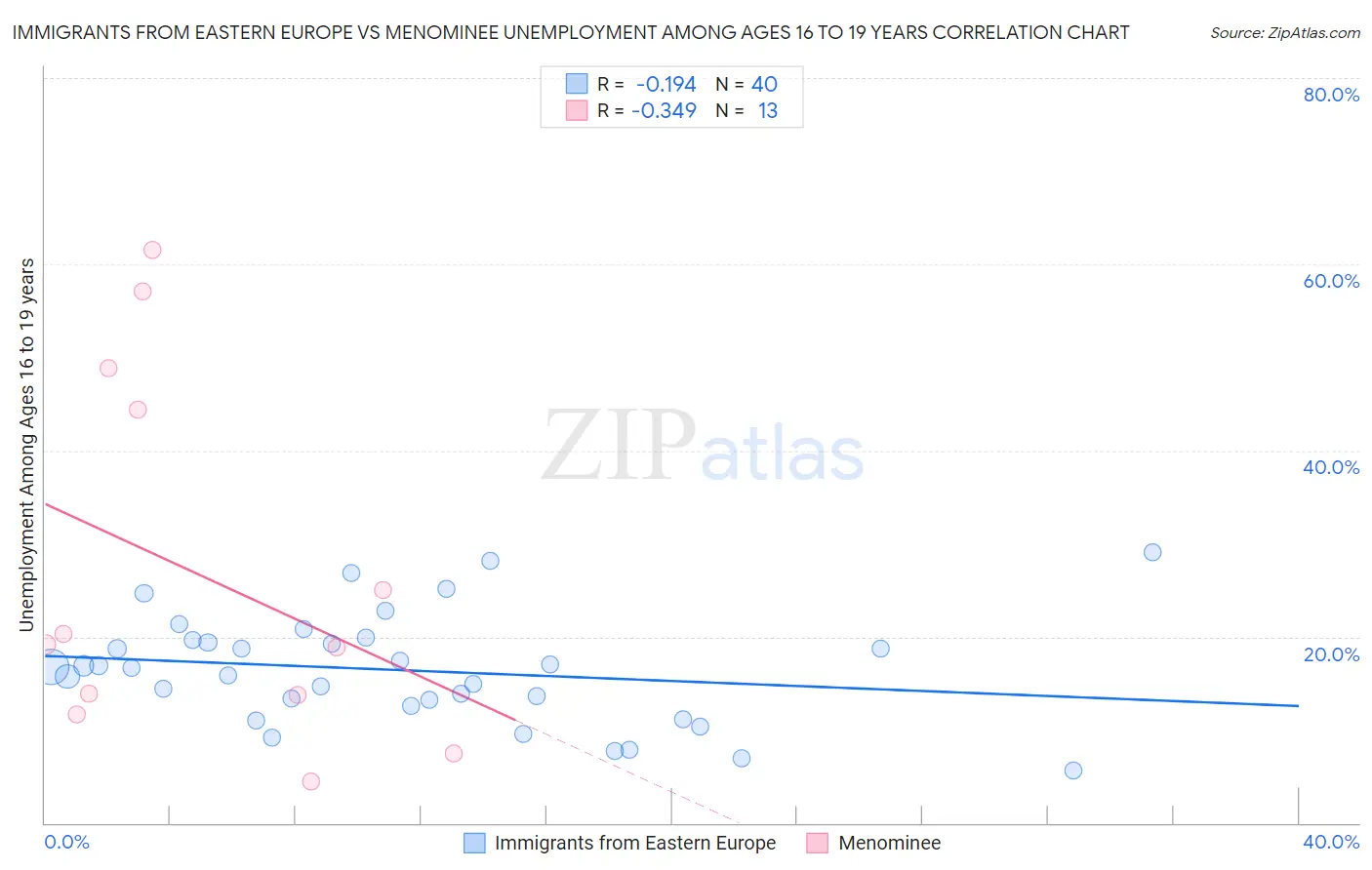 Immigrants from Eastern Europe vs Menominee Unemployment Among Ages 16 to 19 years