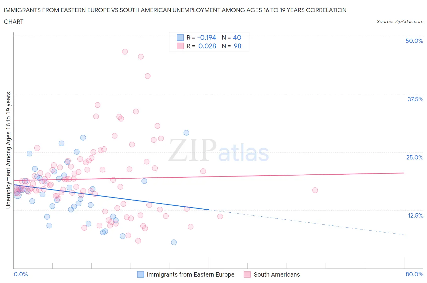 Immigrants from Eastern Europe vs South American Unemployment Among Ages 16 to 19 years