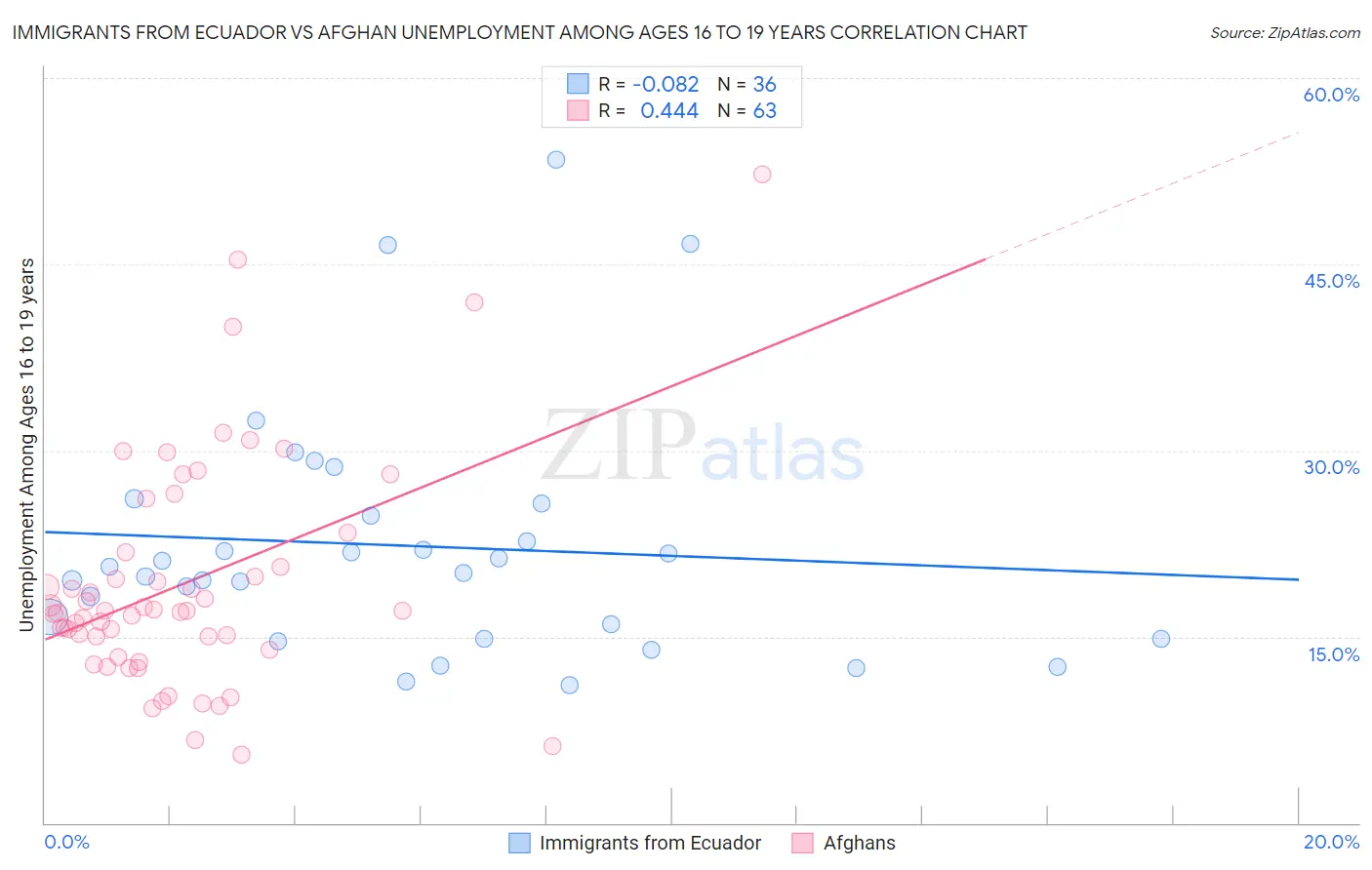 Immigrants from Ecuador vs Afghan Unemployment Among Ages 16 to 19 years