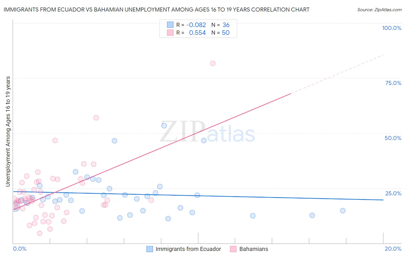 Immigrants from Ecuador vs Bahamian Unemployment Among Ages 16 to 19 years