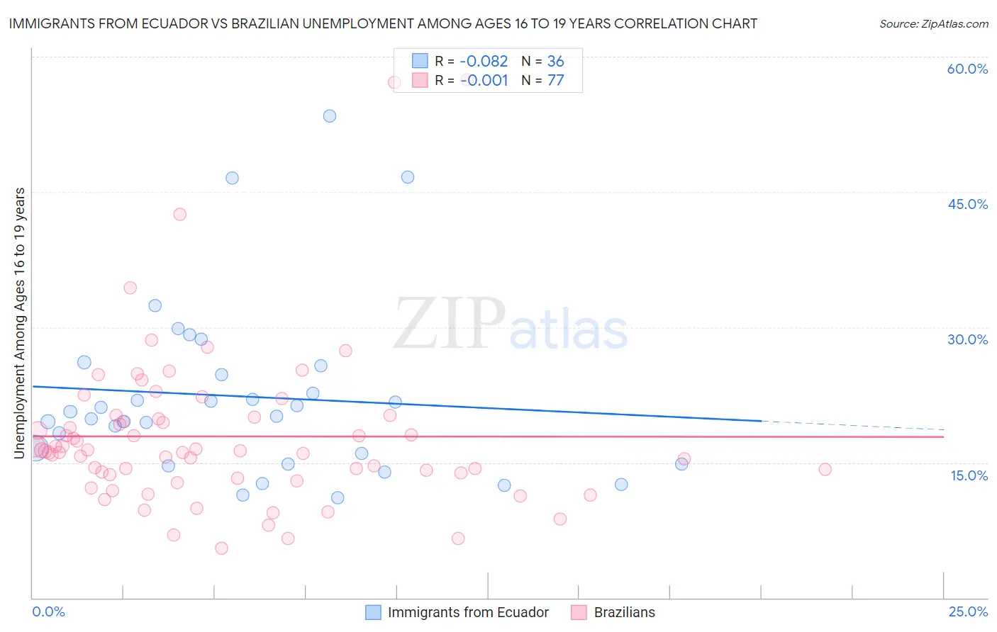 Immigrants from Ecuador vs Brazilian Unemployment Among Ages 16 to 19 years