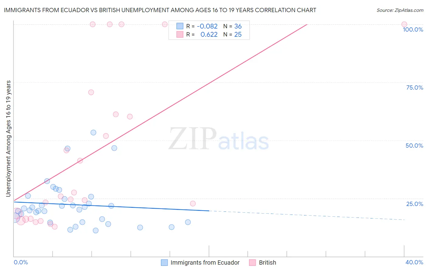 Immigrants from Ecuador vs British Unemployment Among Ages 16 to 19 years