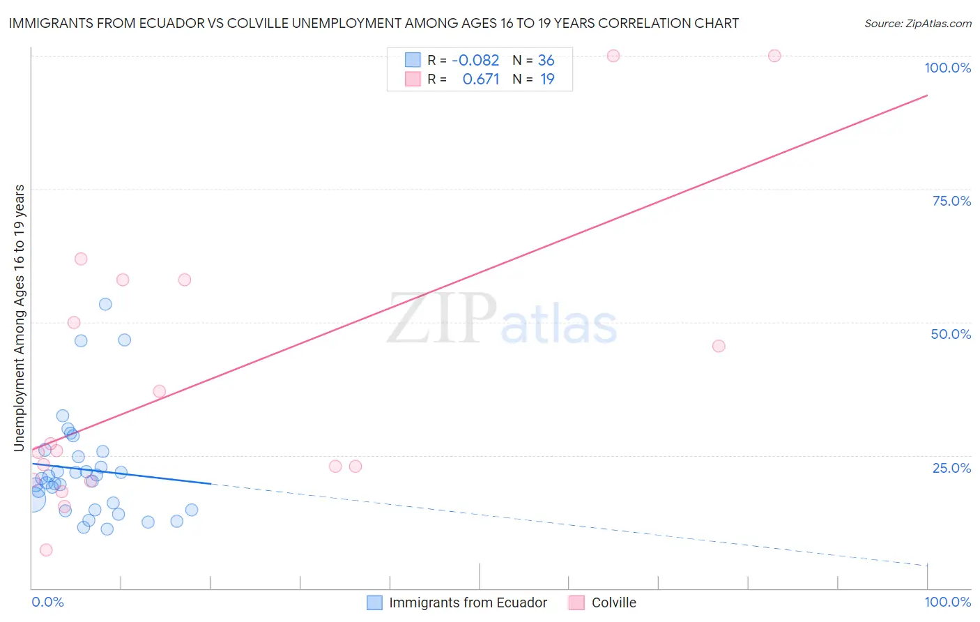 Immigrants from Ecuador vs Colville Unemployment Among Ages 16 to 19 years