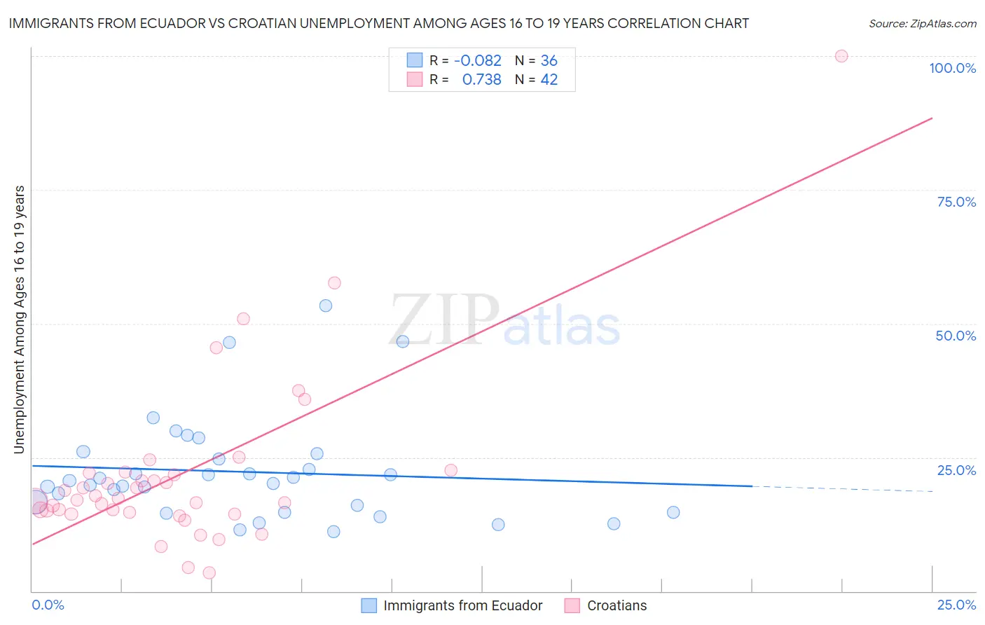 Immigrants from Ecuador vs Croatian Unemployment Among Ages 16 to 19 years