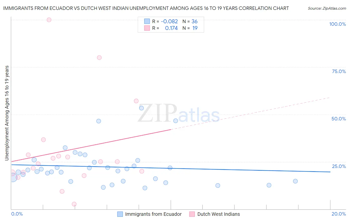 Immigrants from Ecuador vs Dutch West Indian Unemployment Among Ages 16 to 19 years