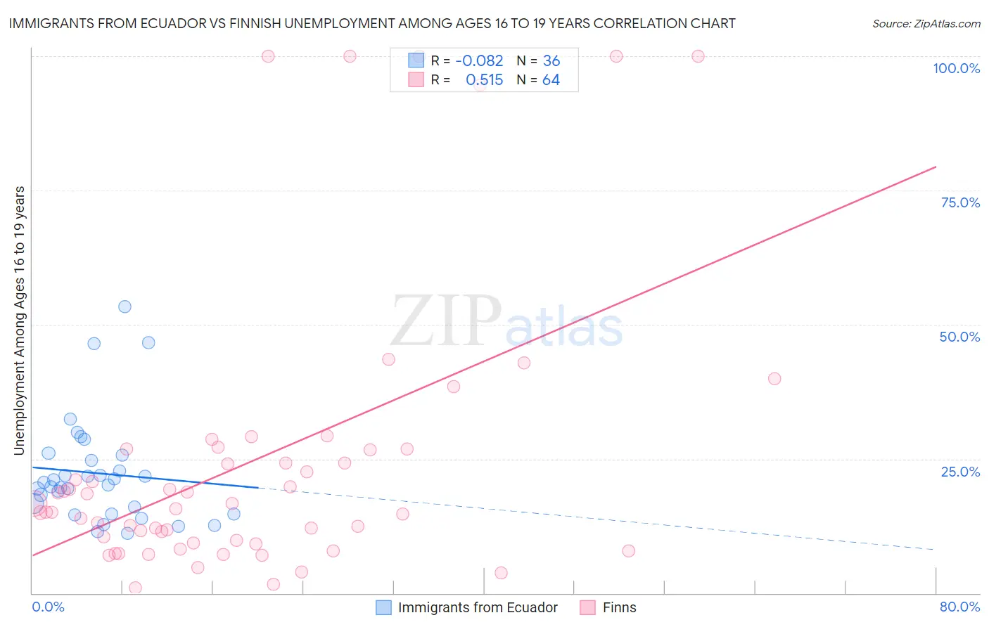 Immigrants from Ecuador vs Finnish Unemployment Among Ages 16 to 19 years