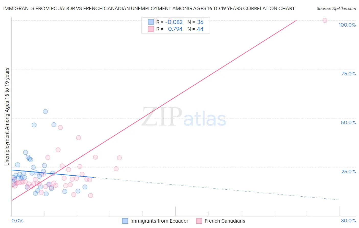 Immigrants from Ecuador vs French Canadian Unemployment Among Ages 16 to 19 years