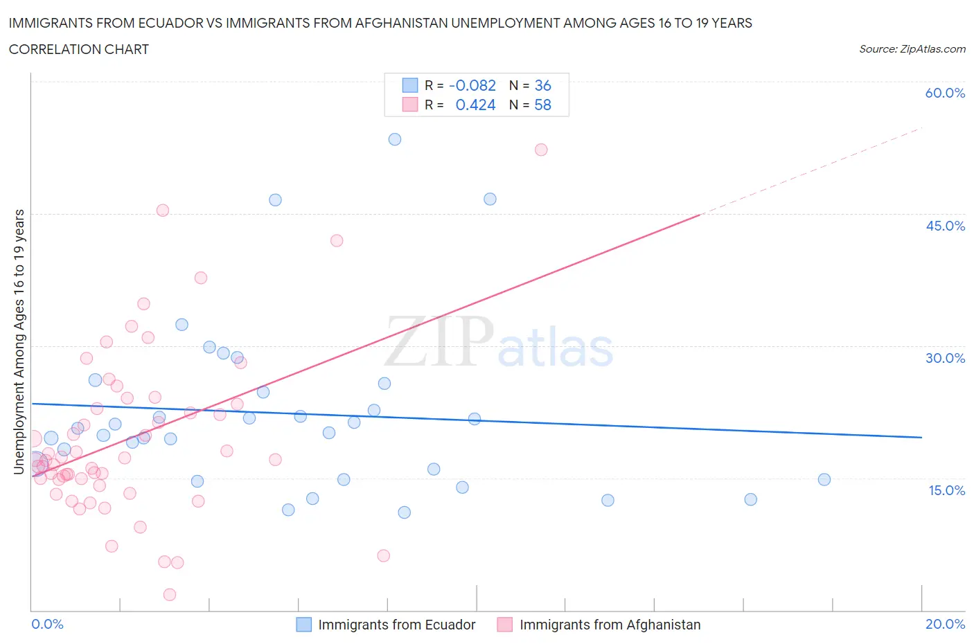 Immigrants from Ecuador vs Immigrants from Afghanistan Unemployment Among Ages 16 to 19 years