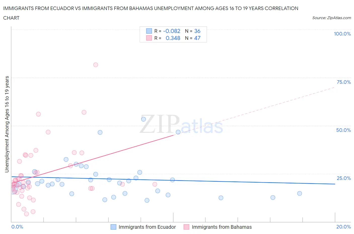 Immigrants from Ecuador vs Immigrants from Bahamas Unemployment Among Ages 16 to 19 years