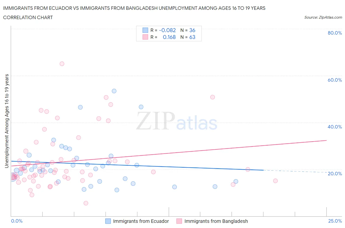 Immigrants from Ecuador vs Immigrants from Bangladesh Unemployment Among Ages 16 to 19 years