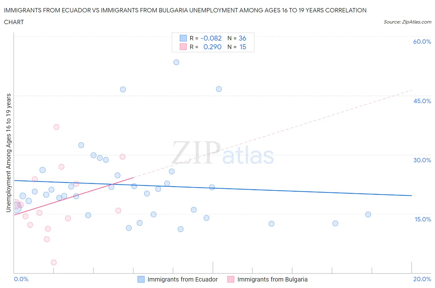 Immigrants from Ecuador vs Immigrants from Bulgaria Unemployment Among Ages 16 to 19 years