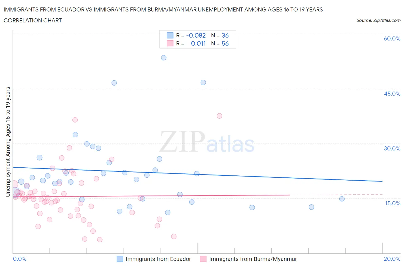 Immigrants from Ecuador vs Immigrants from Burma/Myanmar Unemployment Among Ages 16 to 19 years