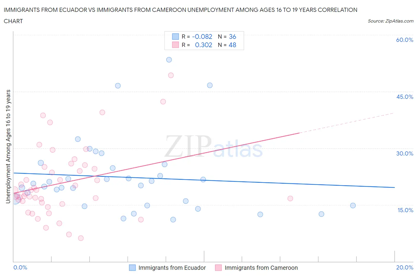 Immigrants from Ecuador vs Immigrants from Cameroon Unemployment Among Ages 16 to 19 years