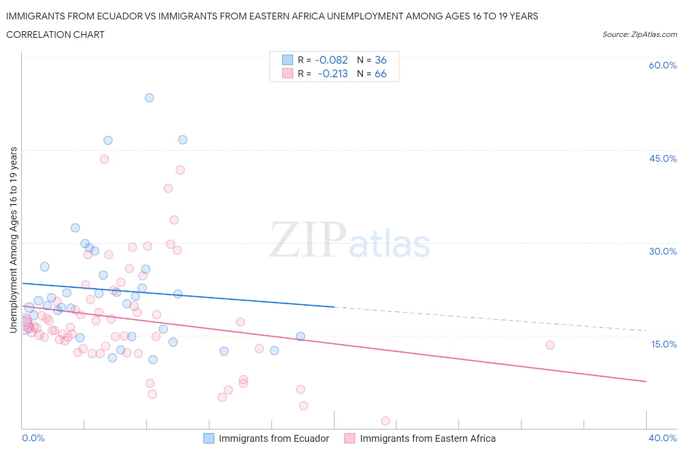 Immigrants from Ecuador vs Immigrants from Eastern Africa Unemployment Among Ages 16 to 19 years