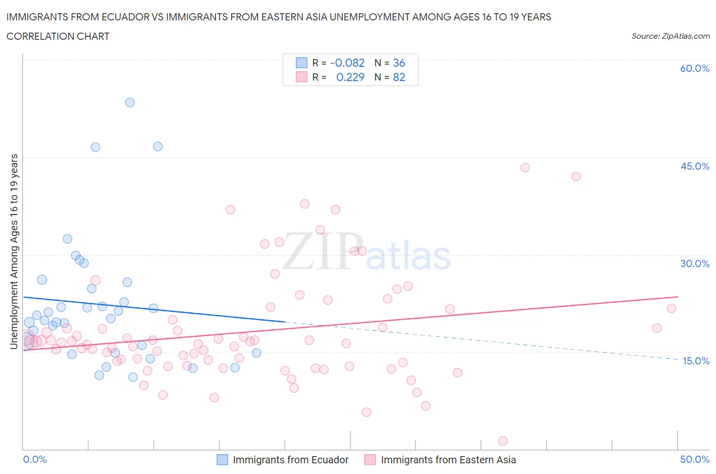 Immigrants from Ecuador vs Immigrants from Eastern Asia Unemployment Among Ages 16 to 19 years