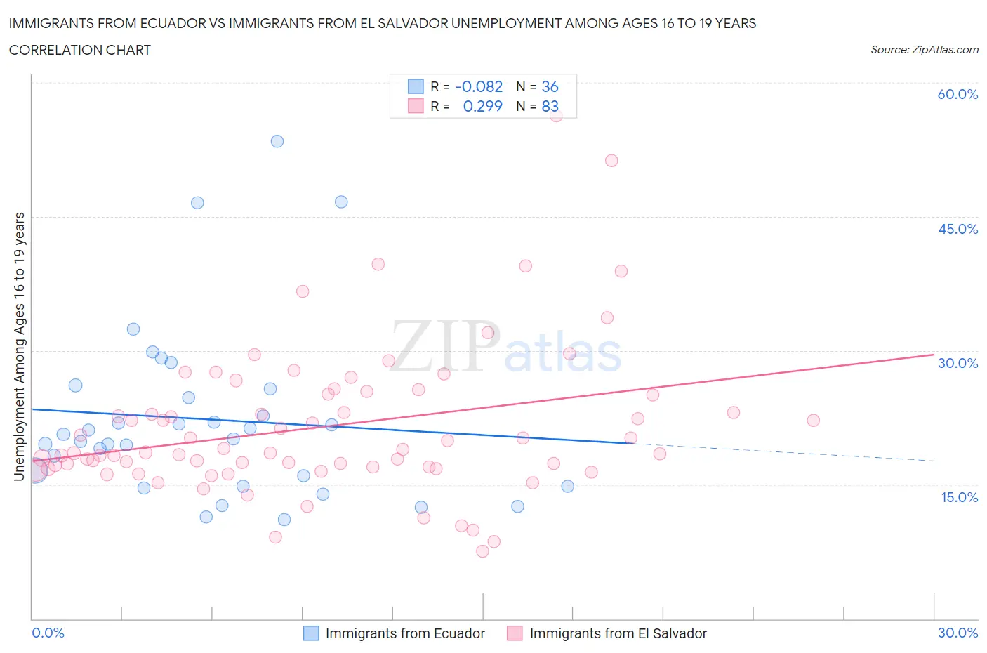 Immigrants from Ecuador vs Immigrants from El Salvador Unemployment Among Ages 16 to 19 years