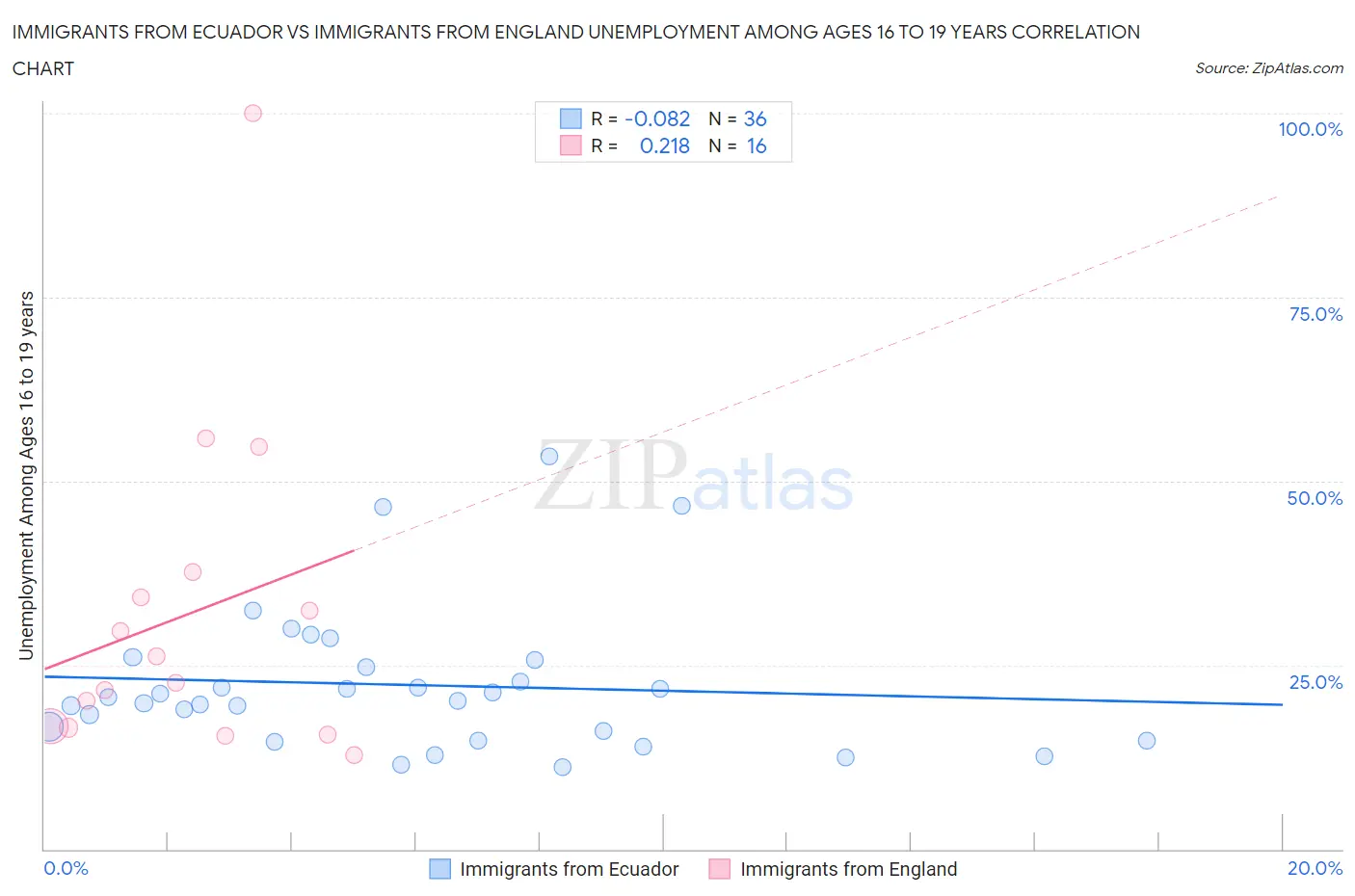 Immigrants from Ecuador vs Immigrants from England Unemployment Among Ages 16 to 19 years