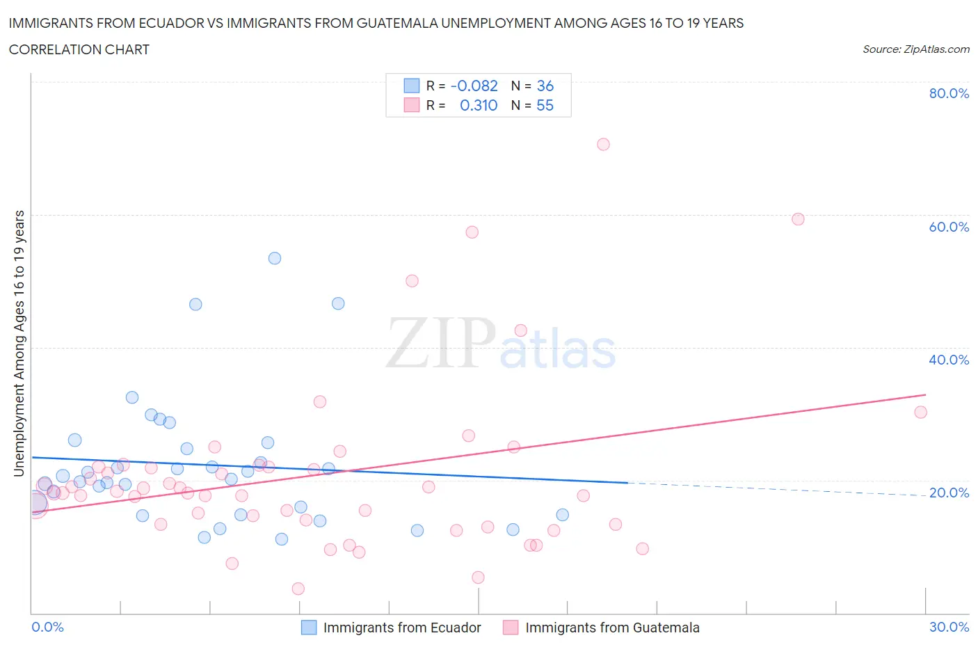Immigrants from Ecuador vs Immigrants from Guatemala Unemployment Among Ages 16 to 19 years