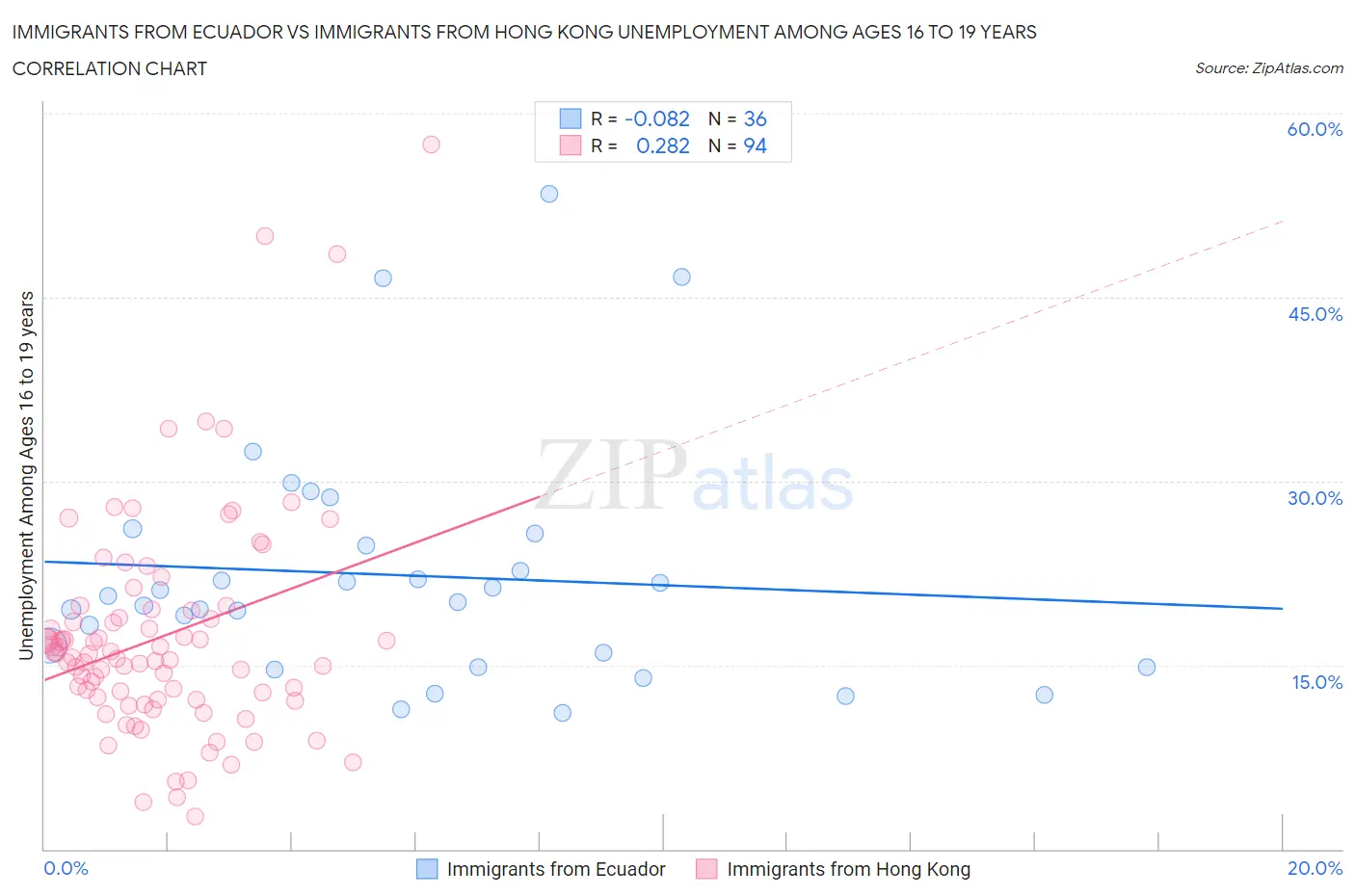 Immigrants from Ecuador vs Immigrants from Hong Kong Unemployment Among Ages 16 to 19 years