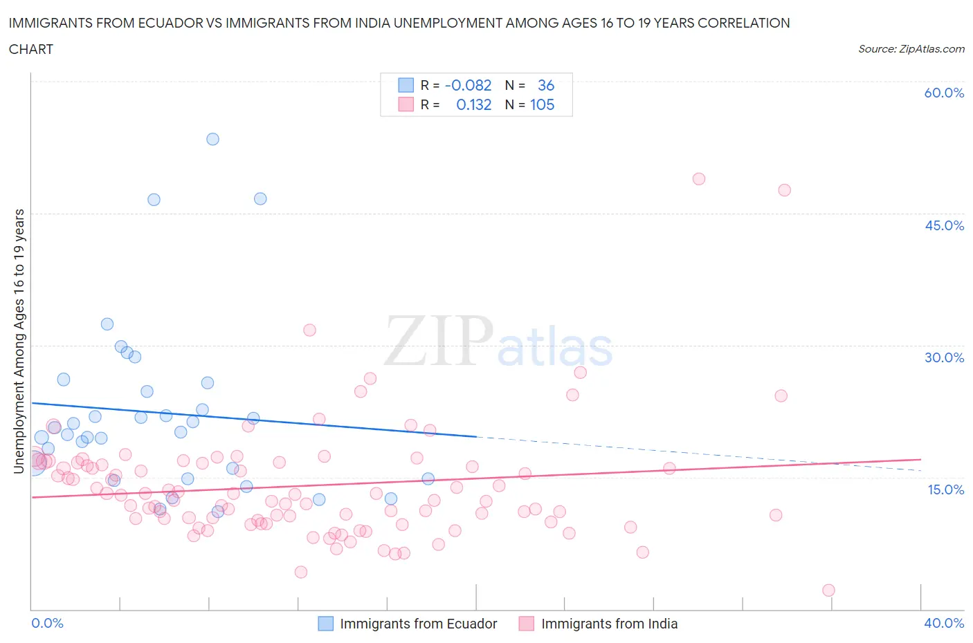 Immigrants from Ecuador vs Immigrants from India Unemployment Among Ages 16 to 19 years